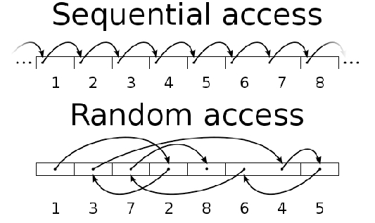 Sequentiel acces/Random acces (Accès séquentiel/accès aléatoire). source : http://en.wikipedia.org/wiki/Random_access